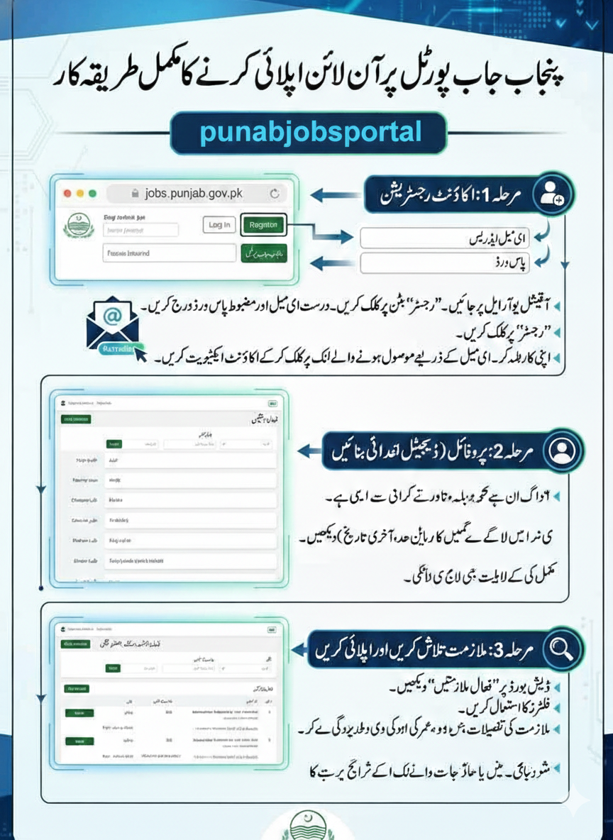 Punjab Jobs Portal 2026 Online Apply