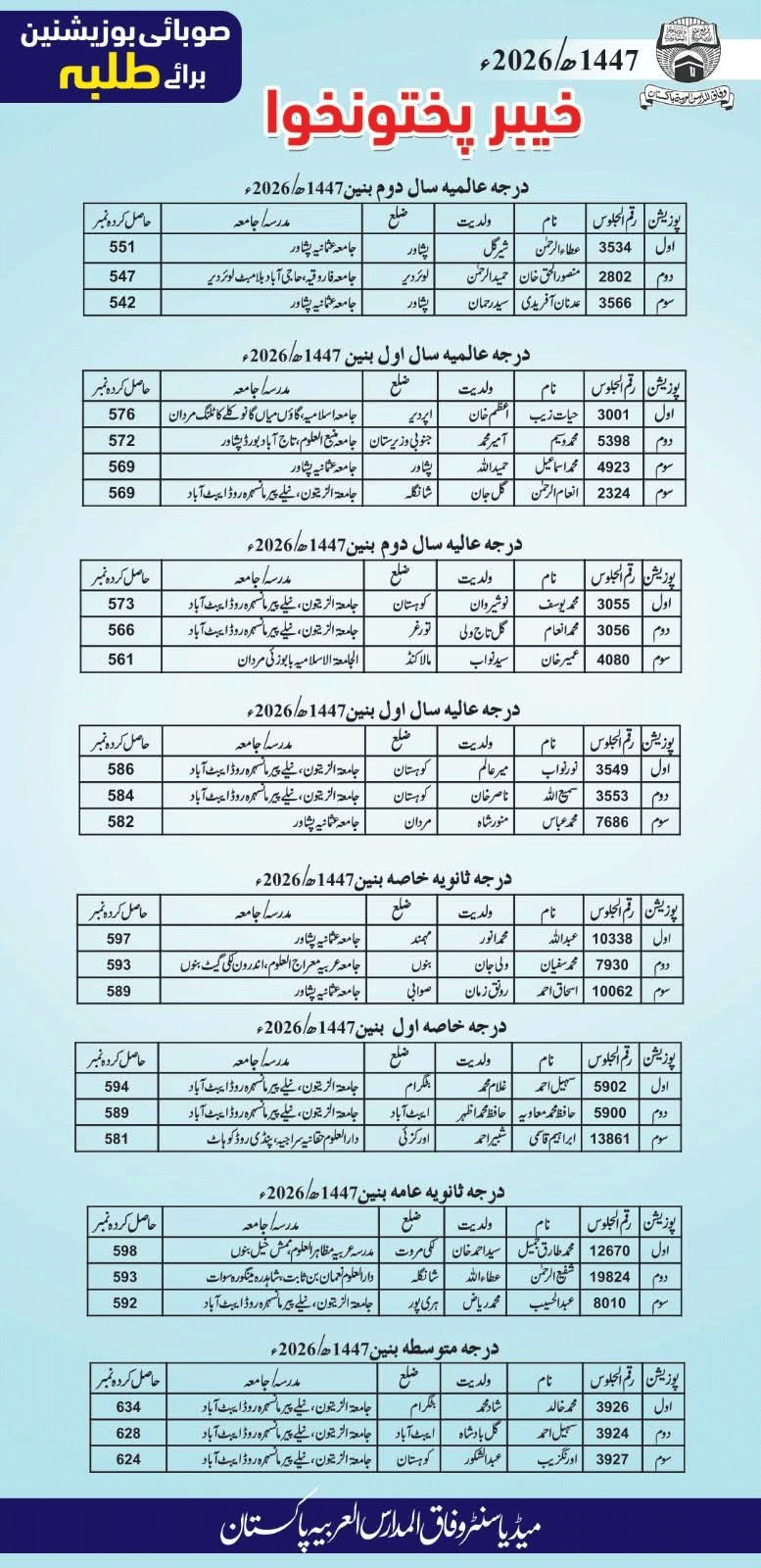 Wifaq UL Madaris Khyber Pakhtunkhwa Position Holders