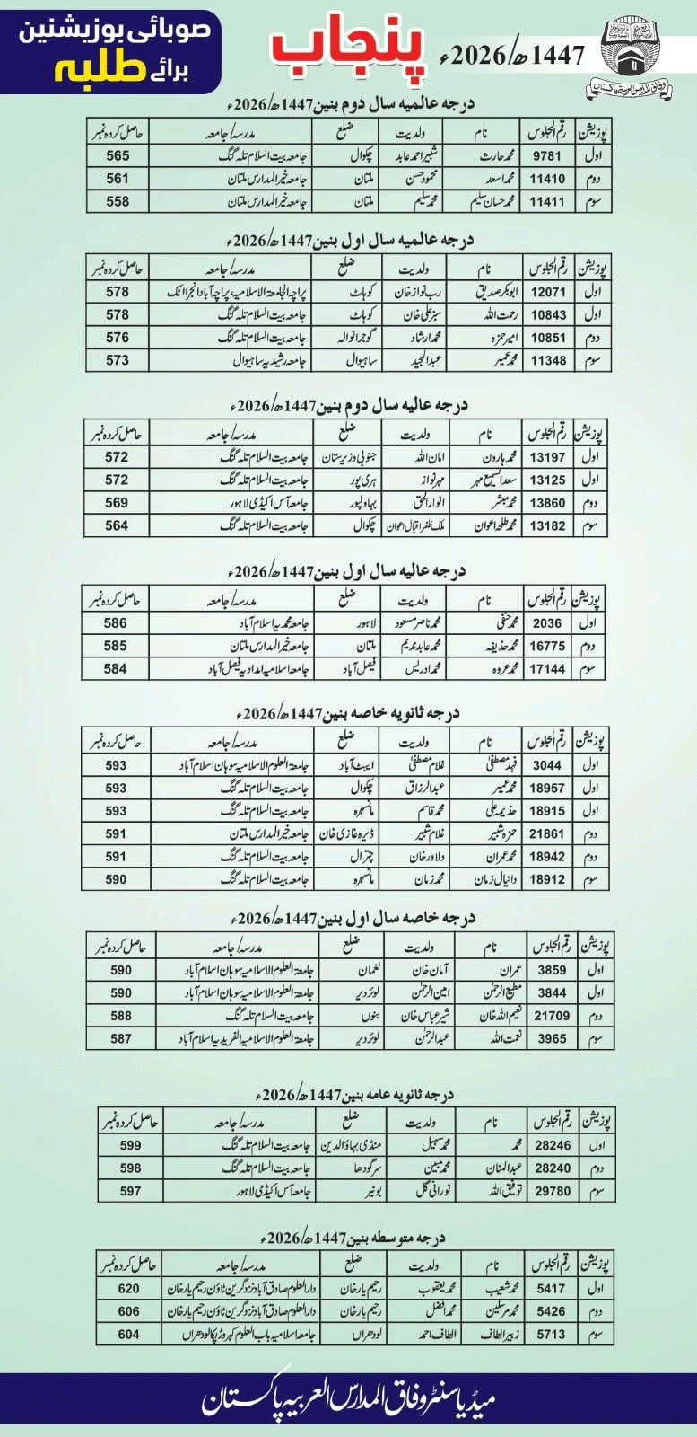 Wifaq UL Madaris Punjab Position Holders
