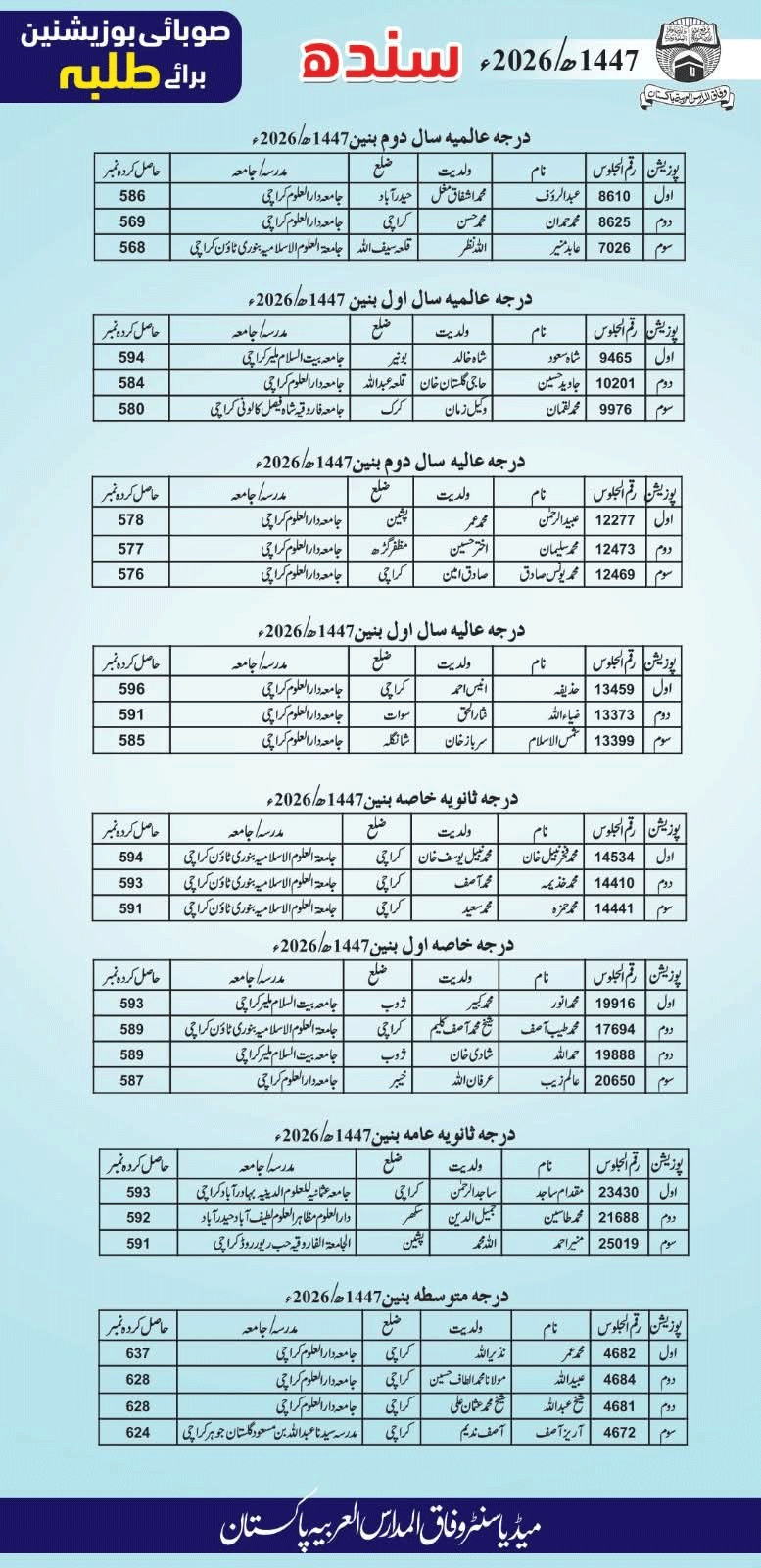 Wifaq UL Madaris Sindh Position Holders